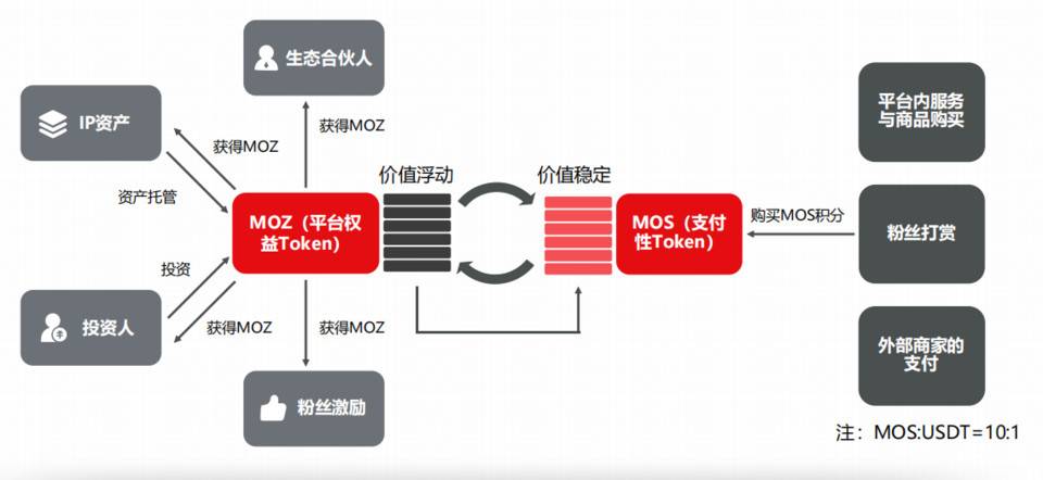 三分钟了解 Mozik：联通创作者、发行方与粉丝的去中心化音乐分享平台 - 第3张  | 比特币-比特币价格-比特币行情交易交流平台