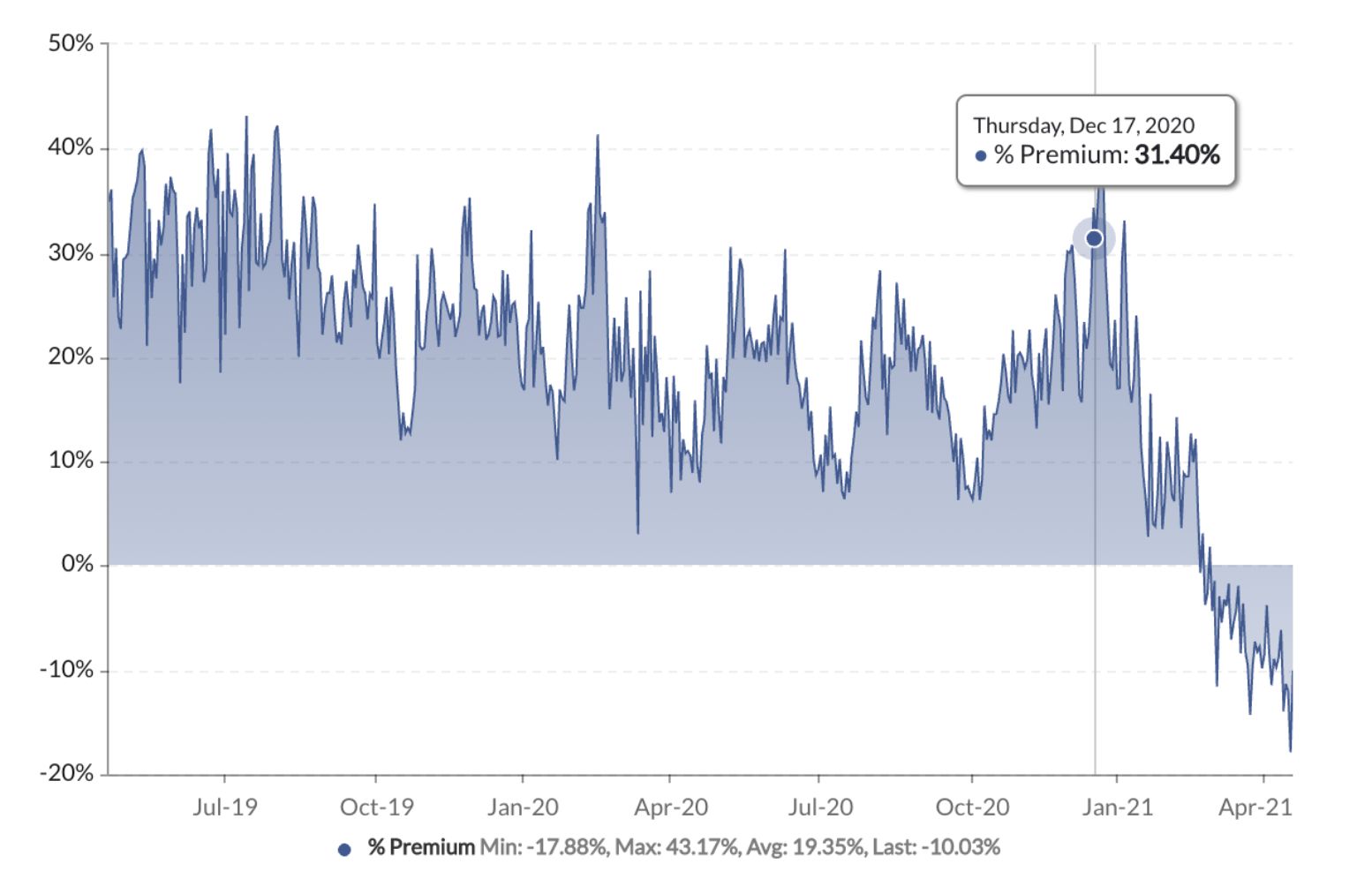 GBTC持续负溢价，灰度效应真的失灵了？ - 第3张  | 比特币-比特币价格-比特币行情交易交流平台