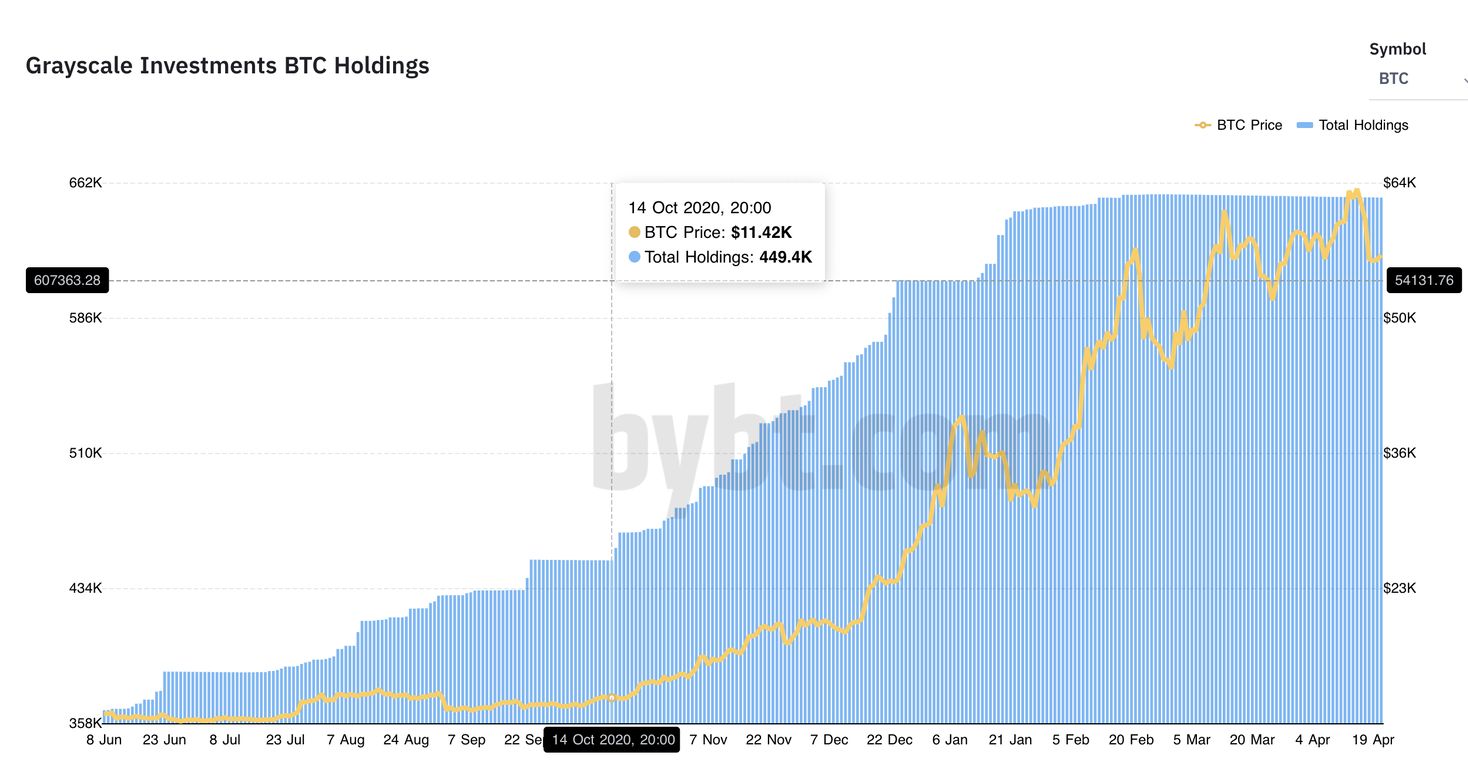 GBTC持续负溢价，灰度效应真的失灵了？ - 第6张  | 比特币-比特币价格-比特币行情交易交流平台