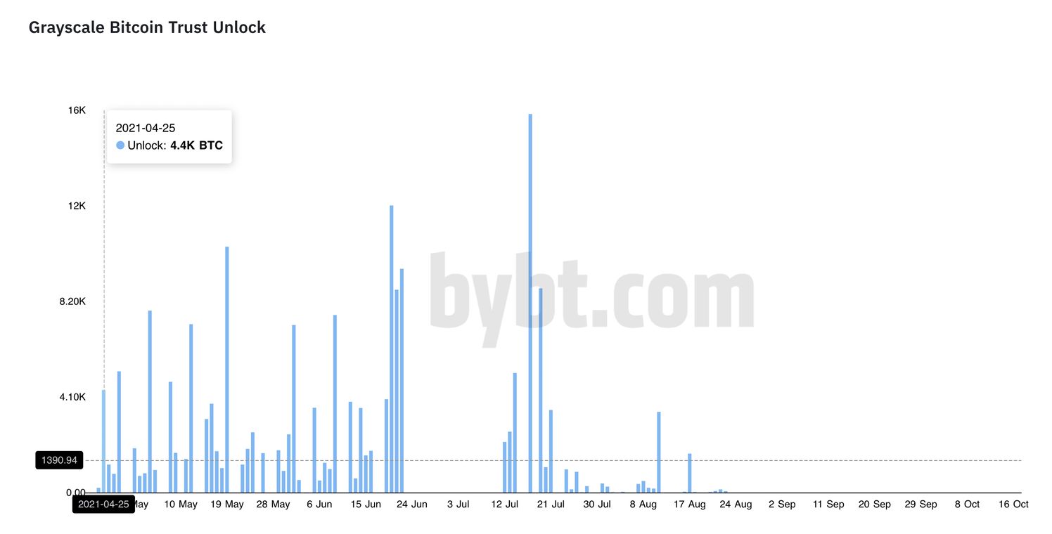 GBTC持续负溢价，灰度效应真的失灵了？ - 第7张  | 比特币-比特币价格-比特币行情交易交流平台