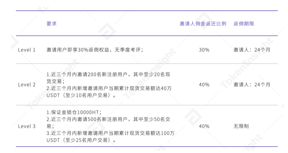 Tokeninsight研究发现，交易所的佣金回扣奖励机制最强？ - 第1张  | 比特币-比特币价格-比特币行情交易交流平台