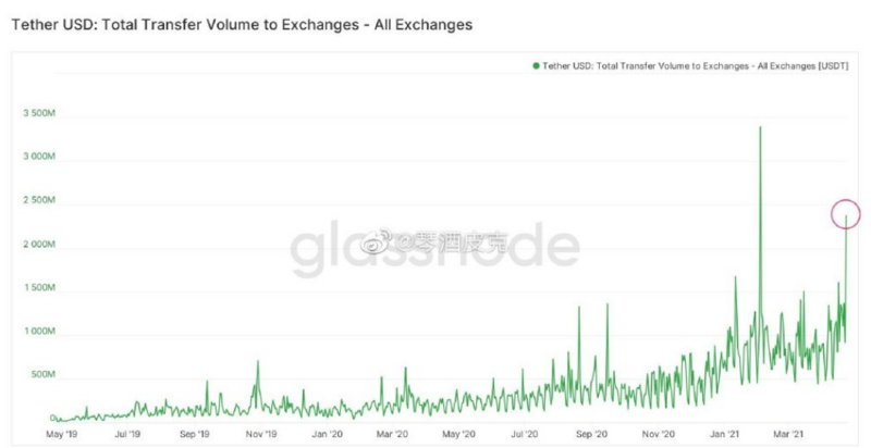 大量USDT和USDC进入市场 是抄底还是做空？ - 第1张  | 比特币-比特币价格-比特币行情交易交流平台