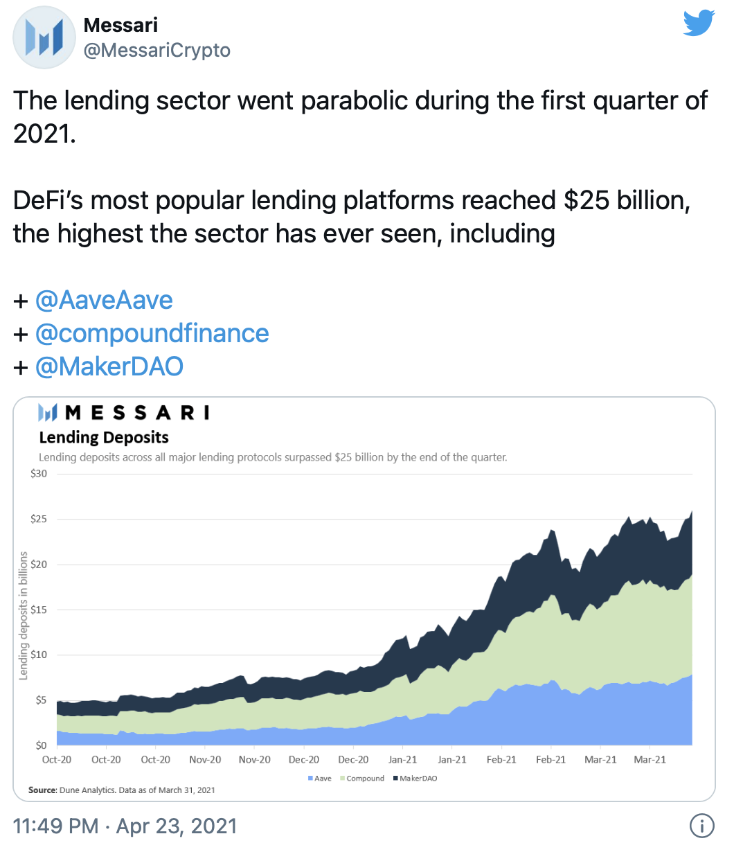 数据：以太坊三大DeFi协议存款创纪录，Q1获得250亿美元资金 - 第1张  | 比特币-比特币价格-比特币行情交易交流平台