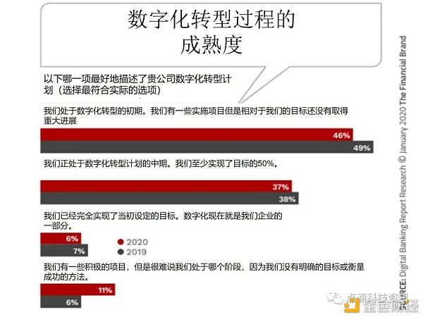 数字银行的转型是一段旅程 而不是终点 - 第1张  | 比特币-比特币价格-比特币行情交易交流平台
