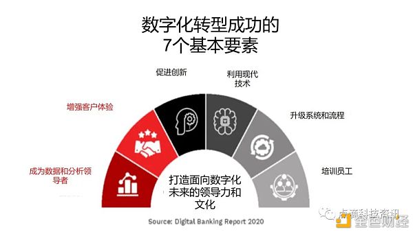 数字银行的转型是一段旅程 而不是终点 - 第2张  | 比特币-比特币价格-比特币行情交易交流平台