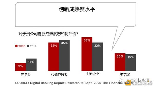 数字银行的转型是一段旅程 而不是终点 - 第4张  | 比特币-比特币价格-比特币行情交易交流平台
