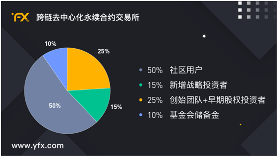 七彩研究院 YFX重新定义DeFi永续合约新风尚 - 第2张  | 比特币-比特币价格-比特币行情交易交流平台