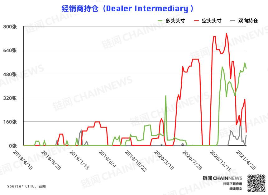 大投资者增持仓位追空，大型机构减持风控仓位的态度仍较为积极｜CFTC cot比特币仓位周报 - 第2张  | 比特币-比特币价格-比特币行情交易交流平台