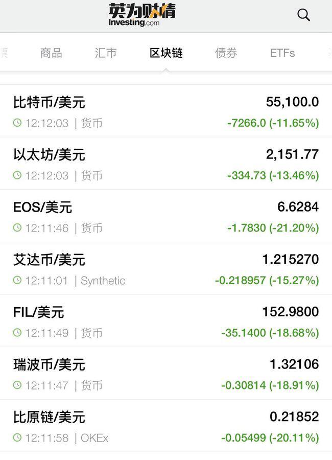 上周末，数字货币雪崩，比特币日内暴跌，跌幅超过15% - 第3张  | 比特币-比特币价格-比特币行情交易交流平台