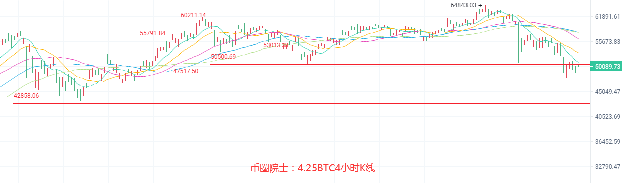 币圈院士：4.25ETH依旧领涨？BTC守的住五万大关？LTC上升无力，DOGE筹码转换？DOT空势成型，谨防FIL跳水 - 第3张  | 比特币-比特币价格-比特币行情交易交流平台