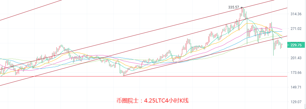 币圈院士：4.25ETH依旧领涨？BTC守的住五万大关？LTC上升无力，DOGE筹码转换？DOT空势成型，谨防FIL跳水 - 第5张  | 比特币-比特币价格-比特币行情交易交流平台