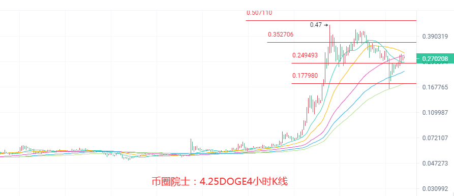 币圈院士：4.25ETH依旧领涨？BTC守的住五万大关？LTC上升无力，DOGE筹码转换？DOT空势成型，谨防FIL跳水 - 第7张  | 比特币-比特币价格-比特币行情交易交流平台