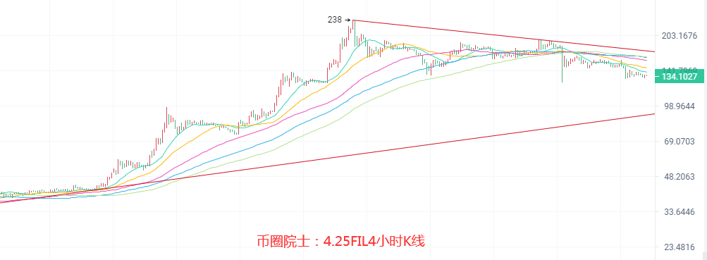 币圈院士：4.25ETH依旧领涨？BTC守的住五万大关？LTC上升无力，DOGE筹码转换？DOT空势成型，谨防FIL跳水 - 第8张  | 比特币-比特币价格-比特币行情交易交流平台
