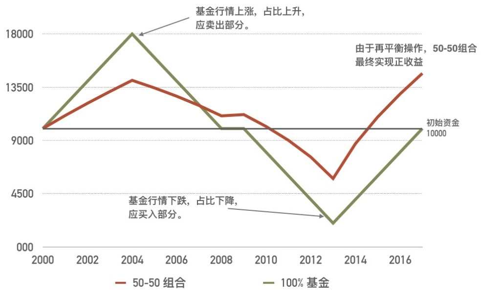 再平衡：defi实现指数基金配置和时机再平衡的正确途径 - 第1张  | 比特币-比特币价格-比特币行情交易交流平台