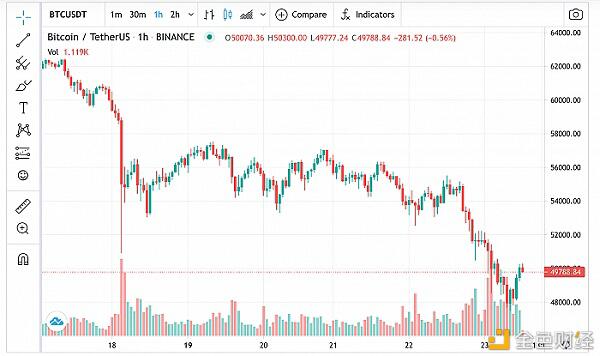 比特币跌破5万美元，狗币跌幅超过40%。为什么这700亿元在过去的一周里化为乌有？ - 第1张  | 比特币-比特币价格-比特币行情交易交流平台