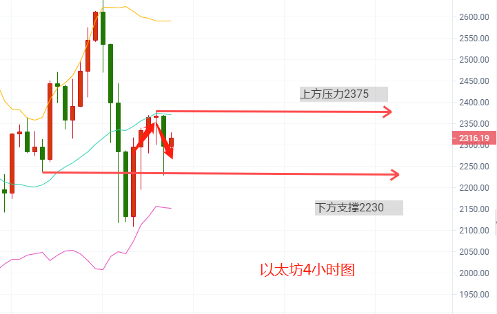 贺金杉-4.24比特币以太坊行情回暖下午预知分析行情走势。 - 第4张  | 比特币-比特币价格-比特币行情交易交流平台