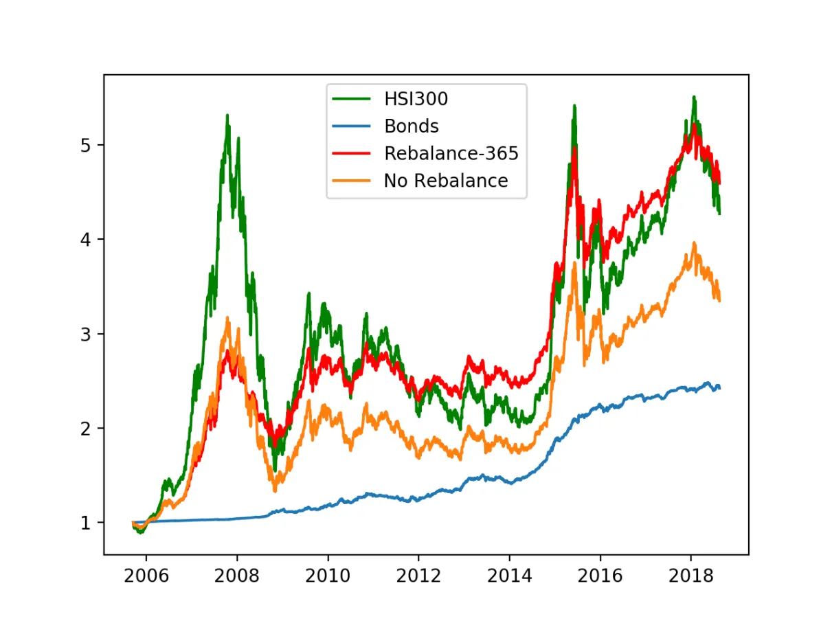 论再平衡：DeFi实现指数基金的正确方式 - 第4张  | 比特币-比特币价格-比特币行情交易交流平台