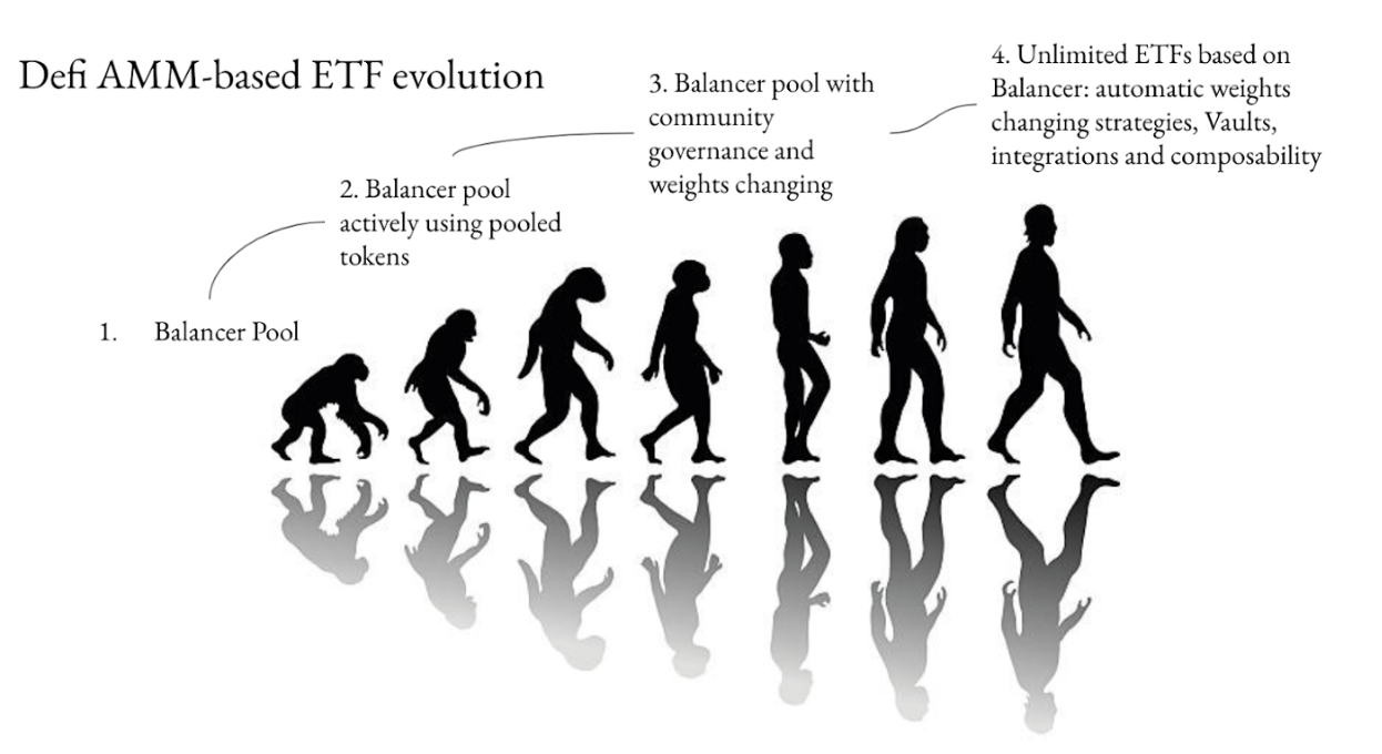 论再平衡：DeFi实现指数基金的正确方式 - 第5张  | 比特币-比特币价格-比特币行情交易交流平台