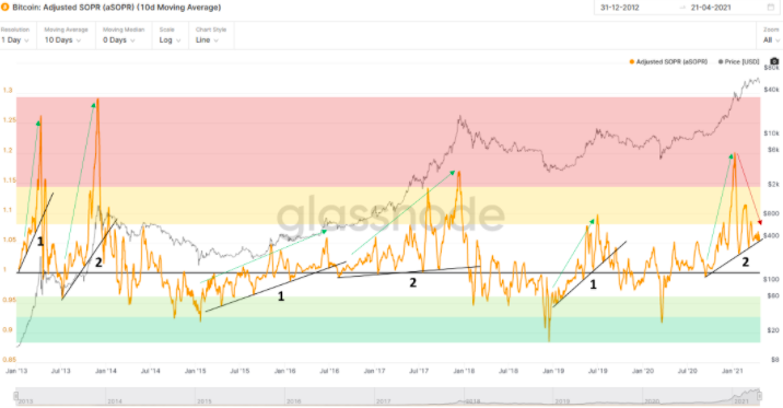 熊市警告！市场指标显示，比特币牛市可能已经见顶 - 第3张  | 比特币-比特币价格-比特币行情交易交流平台