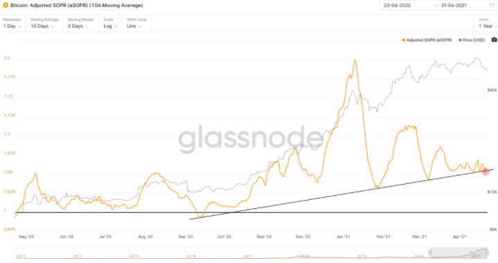 熊市警告！市场指标显示，比特币牛市可能已经见顶 - 第4张  | 比特币-比特币价格-比特币行情交易交流平台