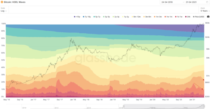 熊市警告！市场指标显示，比特币牛市可能已经见顶 - 第5张  | 比特币-比特币价格-比特币行情交易交流平台