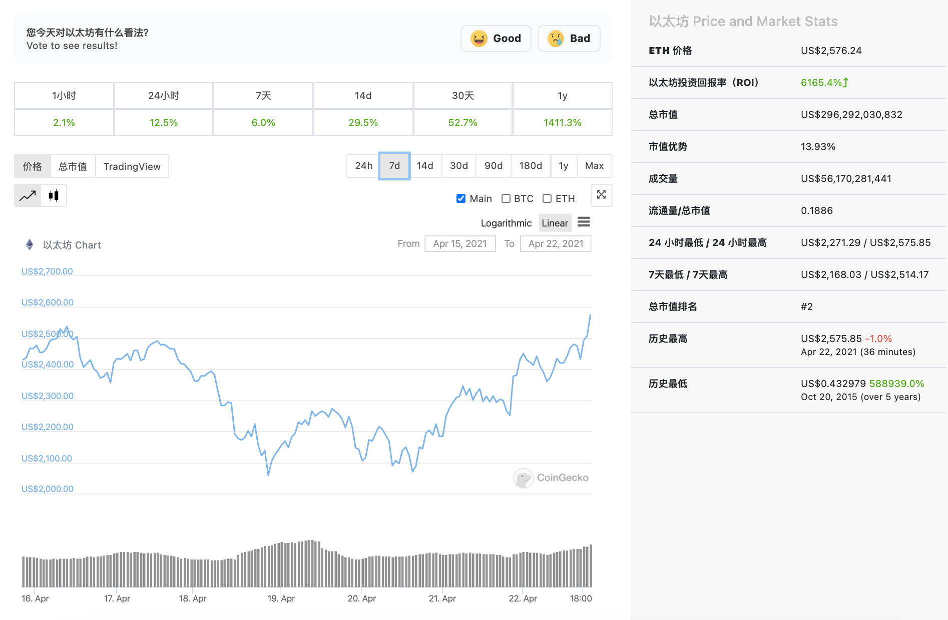 三只以太坊ETF规模已达7000万美元左右，eth在创出新高后释放出积极信号 - 第4张  | 比特币-比特币价格-比特币行情交易交流平台