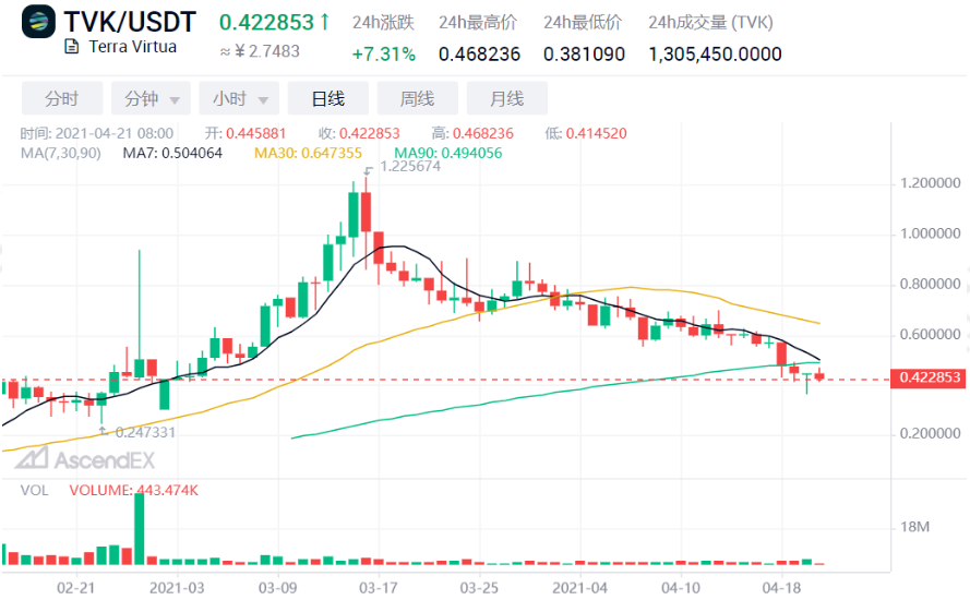 Ascendex观察：NFT的天价是众所周知的。价值超过4000倍的时候还有谁？ - 第6张  | 比特币-比特币价格-比特币行情交易交流平台