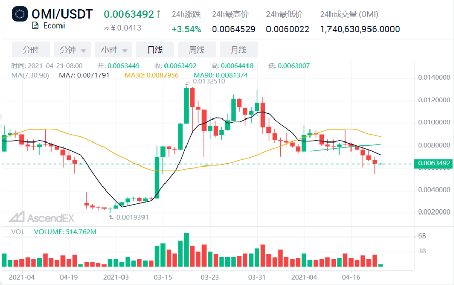 Ascendex观察：NFT的天价是众所周知的。价值超过4000倍的时候还有谁？ - 第8张  | 比特币-比特币价格-比特币行情交易交流平台