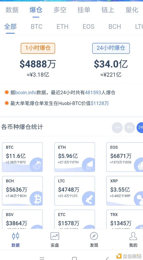 加密货币市场日内继续下行 比特币已跌破48000美元 - 第1张  | 比特币-比特币价格-比特币行情交易交流平台