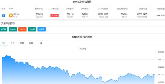 大黑洞！7000美元大跳水后，比特币重返5万美元，51万多人爆仓，超240亿资金遭无情“吞噬” - 第1张  | 比特币-比特币价格-比特币行情交易交流平台