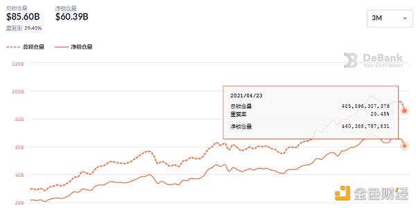 DeFi基准利率持续回调至9.33% - 第4张  | 比特币-比特币价格-比特币行情交易交流平台