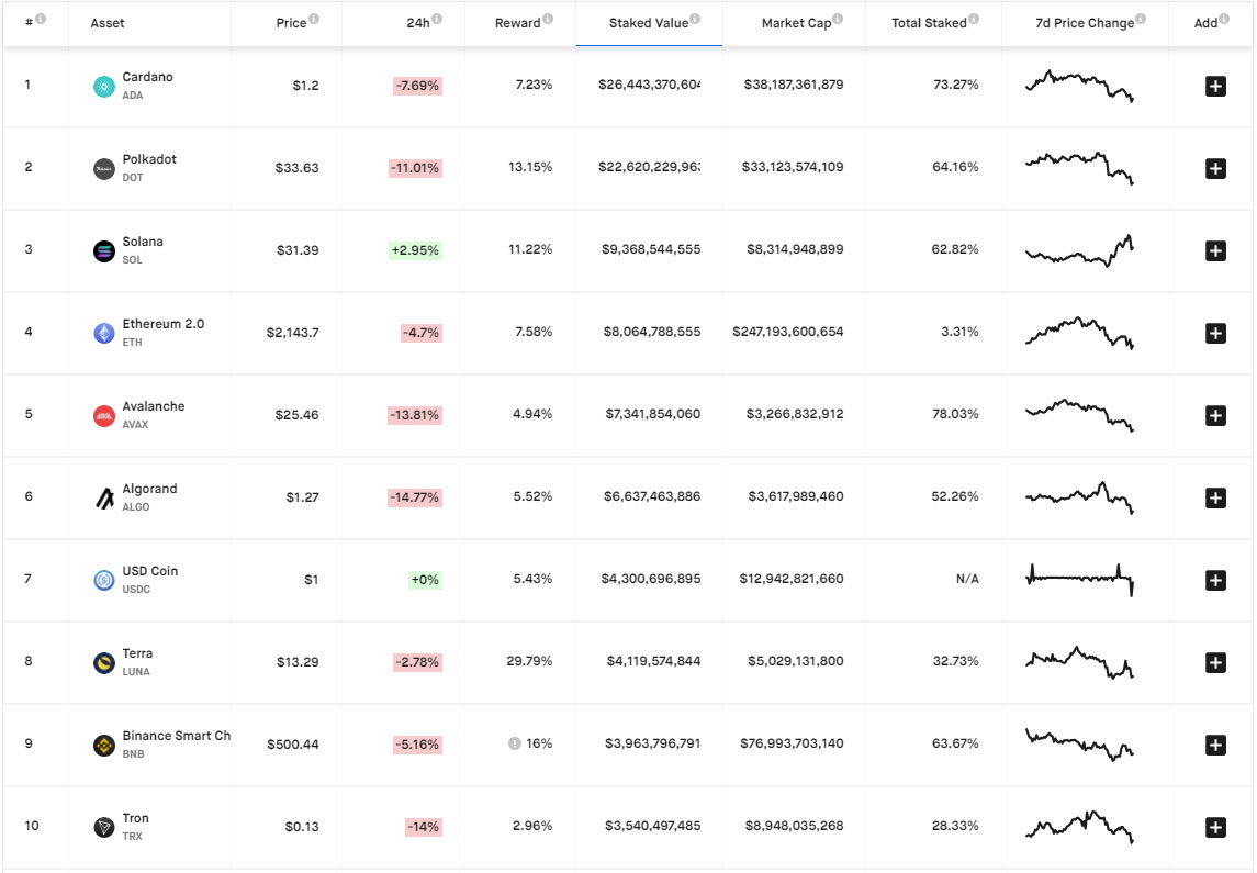 卡达诺和博卡是抵押价值最高的两位，抵押之王泰索斯跌至第11位 - 第1张  | 比特币-比特币价格-比特币行情交易交流平台