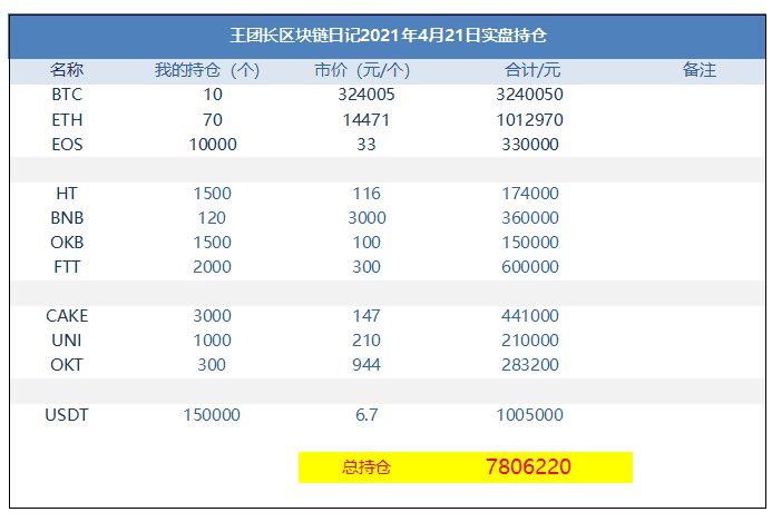 王团长区块链日记1261篇：一周损失了几百万 - 第3张  | 比特币-比特币价格-比特币行情交易交流平台