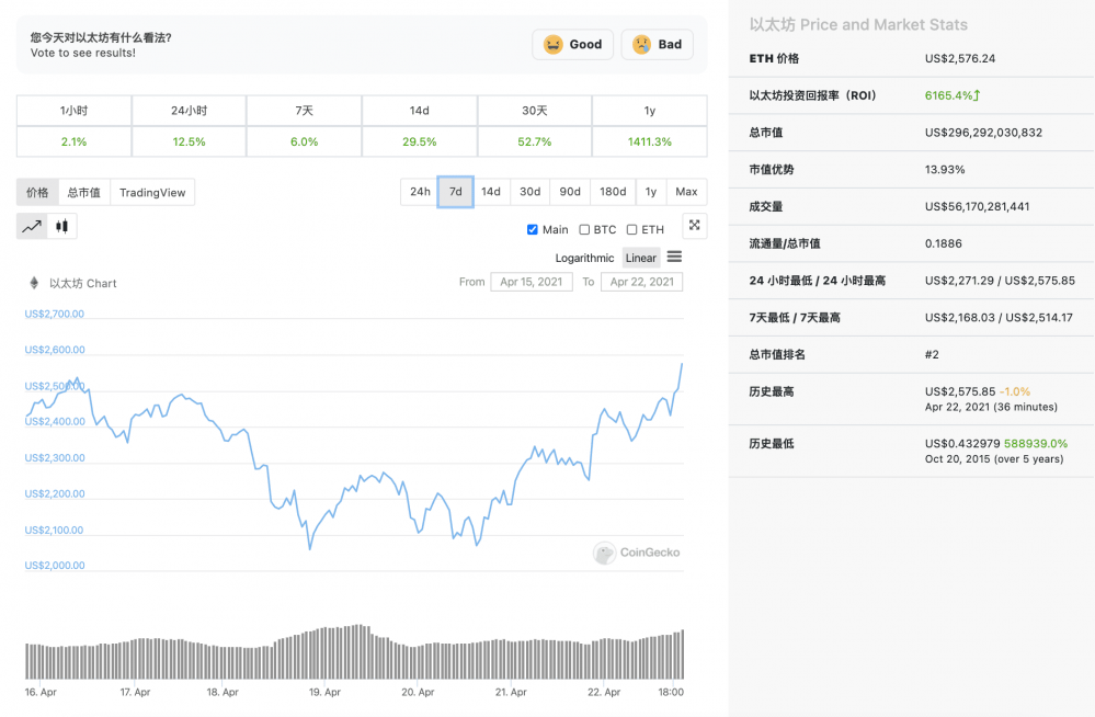 三只以太坊ETF规模已达7000万美元左右，eth在创出新高后释放出积极信号 - 第4张  | 比特币-比特币价格-比特币行情交易交流平台