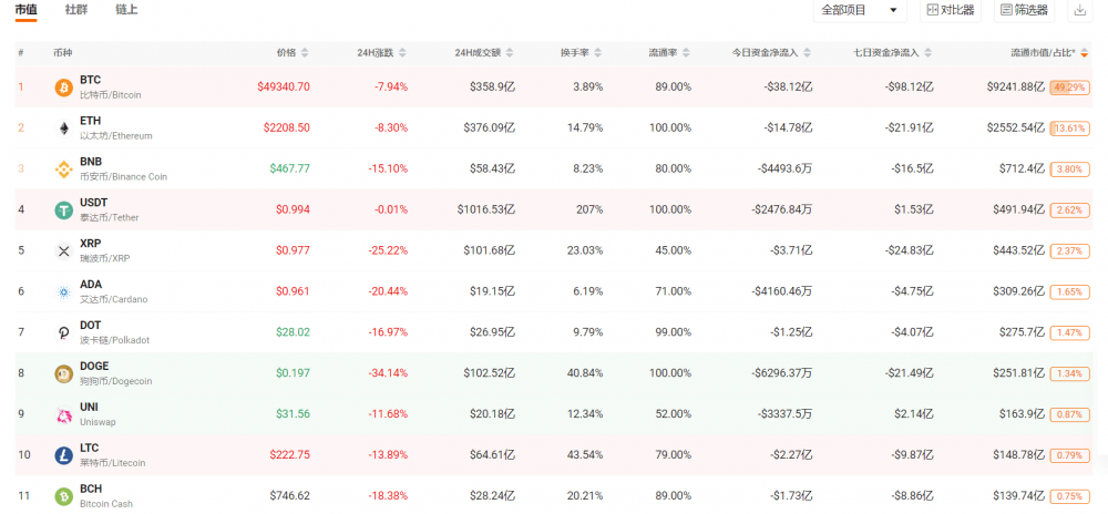 “312”的魔咒又来了,50万人一小时爆出100亿元,牛市结束了? - 第1张 | 比特币-比特币价格-比特币行情交易交流平台 “312”的魔咒又来了,50万人一小时爆出100亿元,牛市结束了? - 第1张 | 比特币-比特币价格-比特币行情交易交流平台
