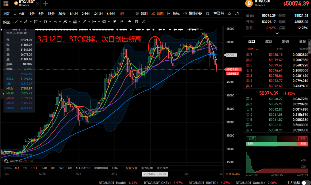 “312”的魔咒又来了,50万人一小时爆出100亿元,牛市结束了? - 第6张 | 比特币-比特币价格-比特币行情交易交流平台 “312”的魔咒又来了,50万人一小时爆出100亿元,牛市结束了? - 第6张 | 比特币-比特币价格-比特币行情交易交流平台