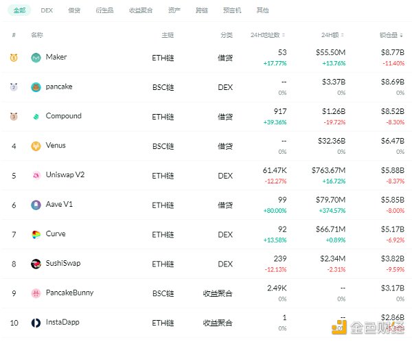金色DeFi日报 | DeFi基准利率持续回调至9.33% - 第1张  | 比特币-比特币价格-比特币行情交易交流平台