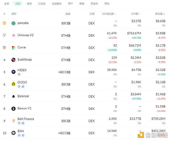 金色DeFi日报 | DeFi基准利率持续回调至9.33% - 第2张  | 比特币-比特币价格-比特币行情交易交流平台