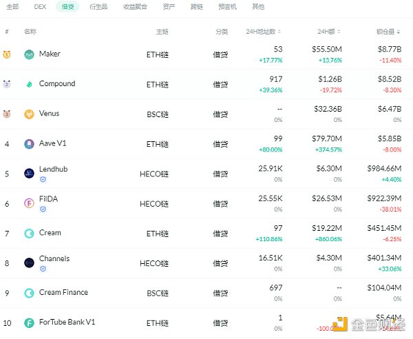金色DeFi日报 | DeFi基准利率持续回调至9.33% - 第3张  | 比特币-比特币价格-比特币行情交易交流平台
