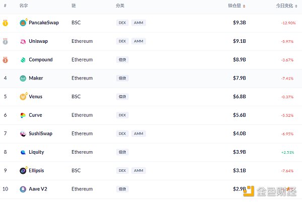金色DeFi日报 | DeFi基准利率持续回调至9.33% - 第5张  | 比特币-比特币价格-比特币行情交易交流平台
