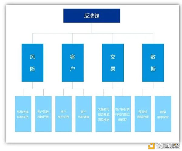 反洗钱视角下 央行数字货币如何进行风险管控 - 第2张  | 比特币-比特币价格-比特币行情交易交流平台