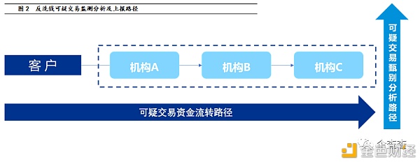 反洗钱视角下 央行数字货币如何进行风险管控 - 第3张  | 比特币-比特币价格-比特币行情交易交流平台