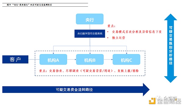 反洗钱视角下 央行数字货币如何进行风险管控 - 第10张  | 比特币-比特币价格-比特币行情交易交流平台