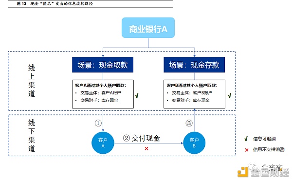 反洗钱视角下 央行数字货币如何进行风险管控 - 第14张  | 比特币-比特币价格-比特币行情交易交流平台