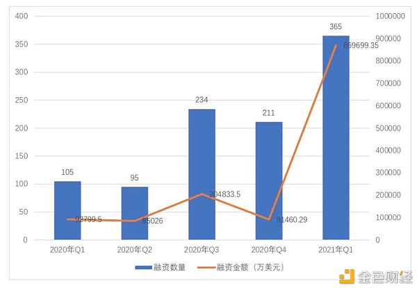 全球区块链投融资一季度报（2021） - 第1张  | 比特币-比特币价格-比特币行情交易交流平台