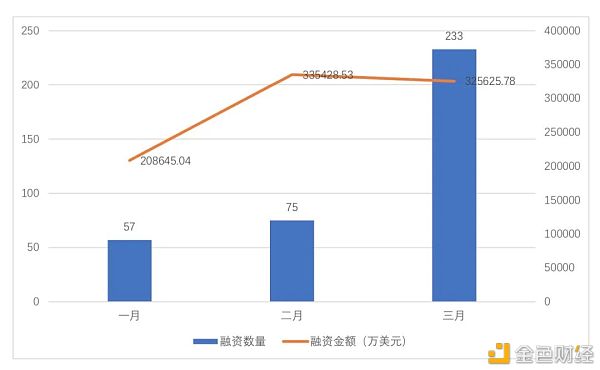 全球区块链投融资一季度报（2021） - 第2张  | 比特币-比特币价格-比特币行情交易交流平台
