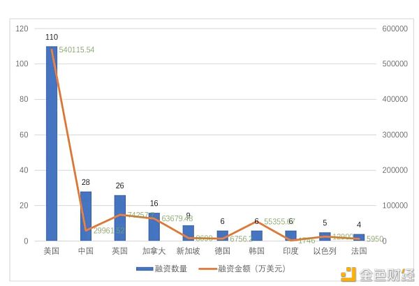 全球区块链投融资一季度报（2021） - 第11张  | 比特币-比特币价格-比特币行情交易交流平台