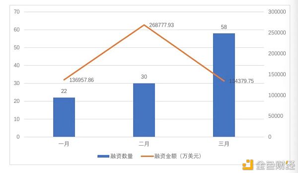 全球区块链投融资一季度报（2021） - 第12张  | 比特币-比特币价格-比特币行情交易交流平台