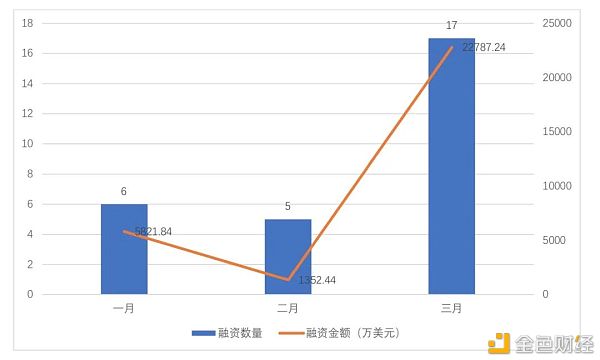全球区块链投融资一季度报（2021） - 第17张  | 比特币-比特币价格-比特币行情交易交流平台