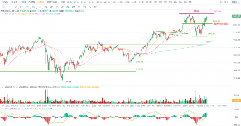 比特币取得了错误的突破，多头的信心正在恢复 - 第3张  | 比特币-比特币价格-比特币行情交易交流平台